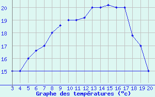 Courbe de tempratures pour Chios Airport