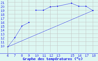 Courbe de tempratures pour Bou-Saada