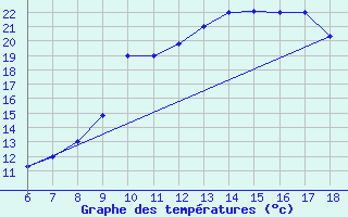 Courbe de tempratures pour Bou-Saada