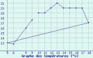 Courbe de tempratures pour M. Calamita