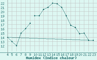 Courbe de l'humidex pour Kairouan