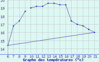 Courbe de tempratures pour Capo Carbonara