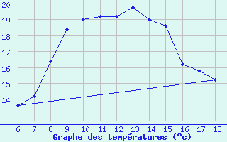 Courbe de tempratures pour Cozzo Spadaro