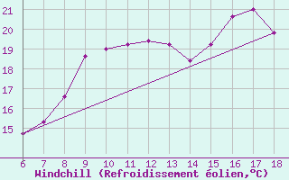 Courbe du refroidissement olien pour Passo Dei Giovi