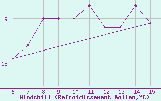 Courbe du refroidissement olien pour Rize