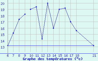 Courbe de tempratures pour Edirne