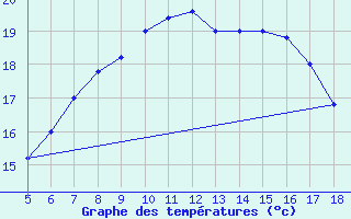 Courbe de tempratures pour Capo Frasca