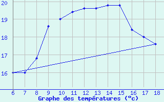 Courbe de tempratures pour Trieste