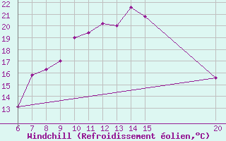 Courbe du refroidissement olien pour Gradacac