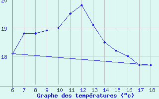 Courbe de tempratures pour Sinop