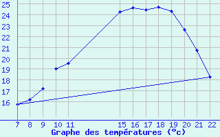 Courbe de tempratures pour Doissat (24)