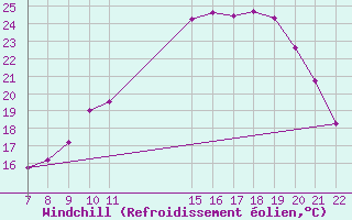 Courbe du refroidissement olien pour Doissat (24)