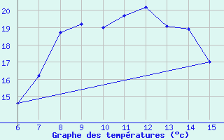 Courbe de tempratures pour Kas