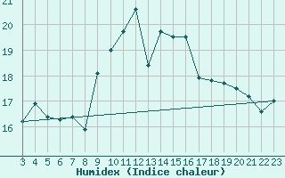 Courbe de l'humidex pour Capdepera