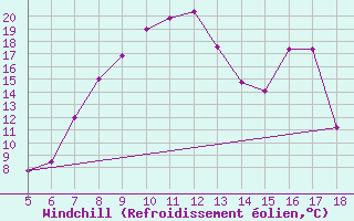 Courbe du refroidissement olien pour Frosinone