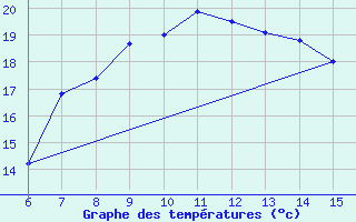 Courbe de tempratures pour Morphou