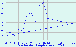 Courbe de tempratures pour Mardin