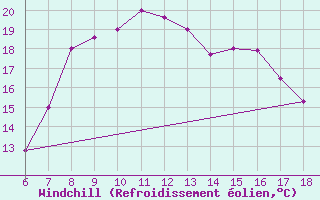 Courbe du refroidissement olien pour Kefalhnia Airport