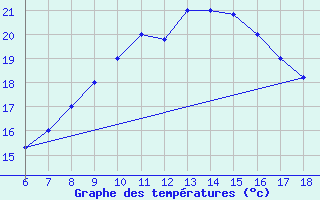 Courbe de tempratures pour Bou-Saada