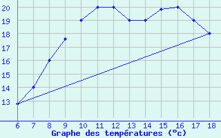 Courbe de tempratures pour Dobbiaco