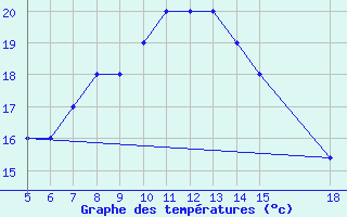 Courbe de tempratures pour M. Calamita