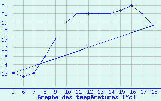 Courbe de tempratures pour M. Calamita