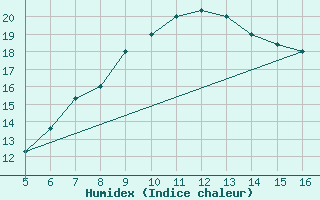 Courbe de l'humidex pour Ismailia