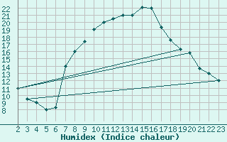 Courbe de l'humidex pour Jendouba