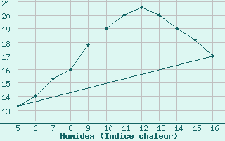 Courbe de l'humidex pour Ismailia