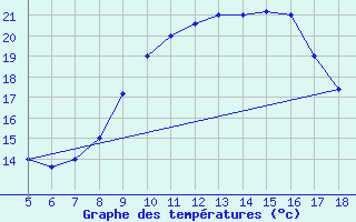 Courbe de tempratures pour M. Calamita