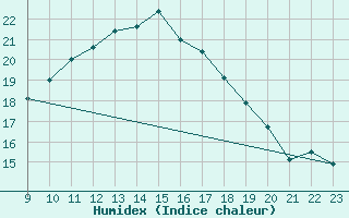 Courbe de l'humidex pour Osterfeld