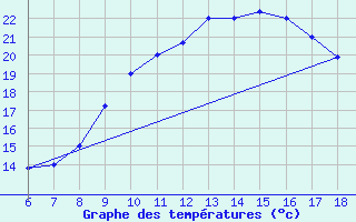 Courbe de tempratures pour Bou-Saada