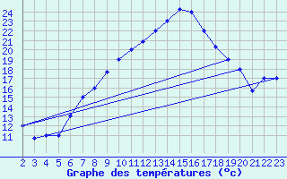 Courbe de tempratures pour Gafsa