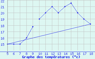 Courbe de tempratures pour M. Calamita