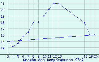 Courbe de tempratures pour Zavizan