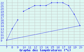 Courbe de tempratures pour Amari