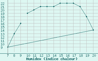 Courbe de l'humidex pour Amari