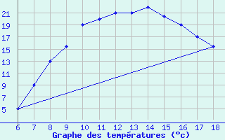 Courbe de tempratures pour Guidonia