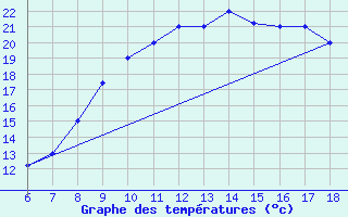 Courbe de tempratures pour Dobbiaco