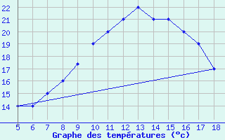 Courbe de tempratures pour M. Calamita