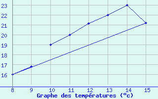 Courbe de tempratures pour Alverca