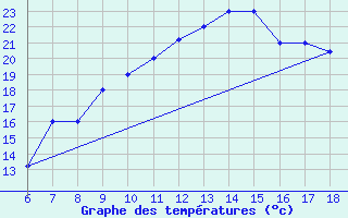 Courbe de tempratures pour Dobbiaco