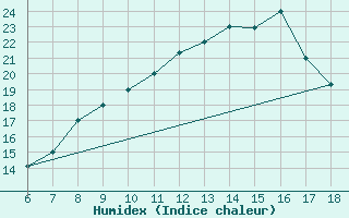 Courbe de l'humidex pour Bou-Saada