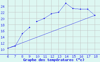 Courbe de tempratures pour Bou-Saada