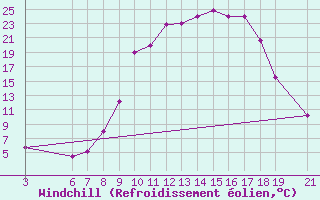 Courbe du refroidissement olien pour Beni-Mellal