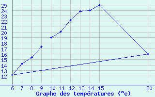 Courbe de tempratures pour Bugojno