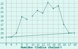 Courbe de l'humidex pour M. Calamita