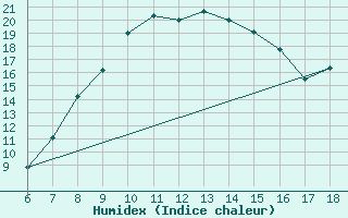 Courbe de l'humidex pour Karaman