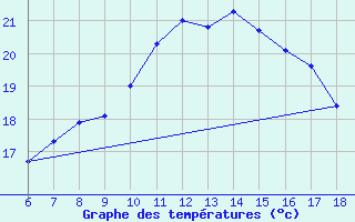 Courbe de tempratures pour Cap Mele (It)