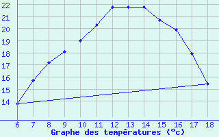 Courbe de tempratures pour Karaman